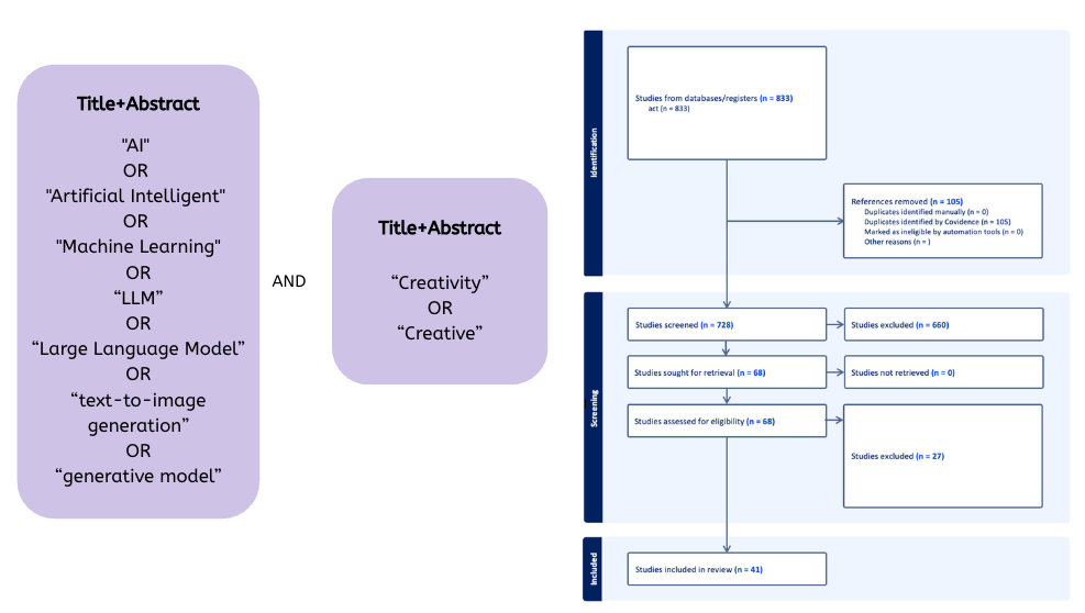 Search query and PRISMA flow diagram: 833 records identified, 728 screened, 68 assessed for eligibility, 41 included